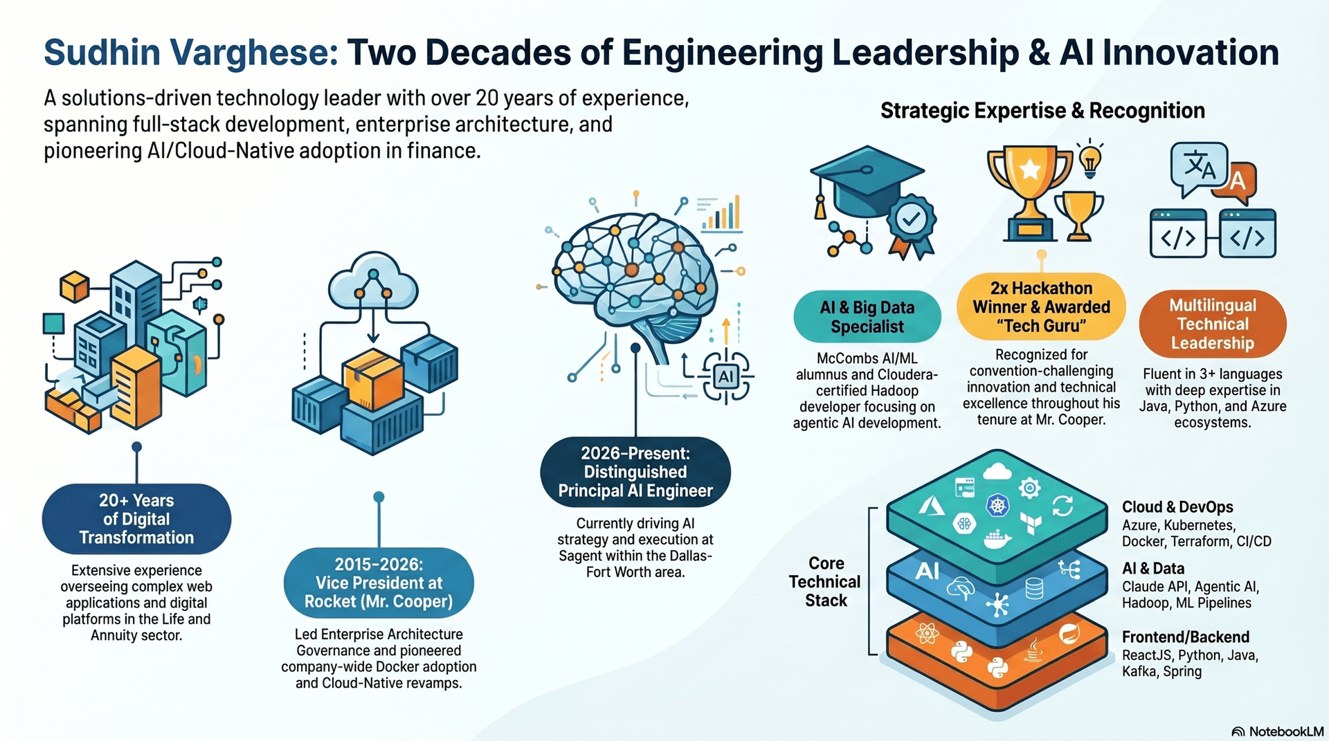 Sudhin Varghese — Two Decades of Engineering Leadership & AI Innovation