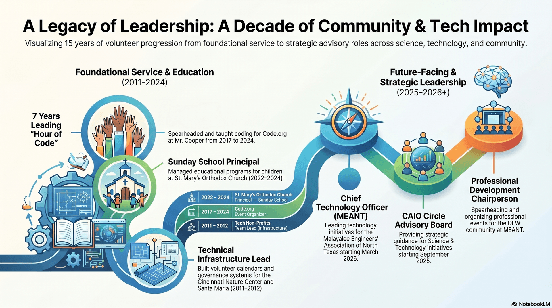 A Legacy of Leadership: A Decade of Community & Tech Impact